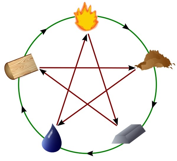 Kreis der Fünf Wandlungen (der „Elemente“) - Einrichten nach dem Feng Shui Prinzip
